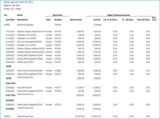 Aged Accounts Payable by cardholder